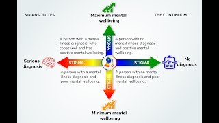 Mental Health Continuum [upl. by Smiley]