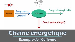 Chaine énergétique  exemple de léolienne  Physique Collège  lycée [upl. by Alessandra474]