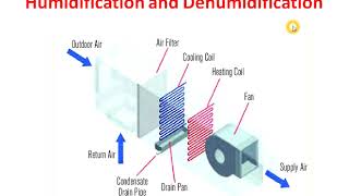 Humidification and Dehumidification in English Video No 25 [upl. by Attiuqal]