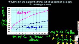 1012 Predict and explain the trends in boiling points of a homologous series IB Chemistry [upl. by Sueaddaht782]