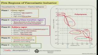 Effects of Glass transition temperature [upl. by Massiw]