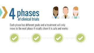 The Four Phases of Clinical Trials  Diversity in Clinical Trials  AKF [upl. by Dyane211]