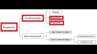 ISOMERIA DI STRUTTURA O COSTITUZIONAE DI POSIZIONE O DI GRUPPO FUNZIONALE alcani flippedclassroom [upl. by Nodnek]