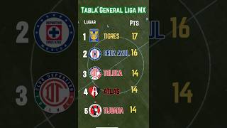 TABLA GENERAL de la LIGA MX 2024 al MOMENTO Y RESULTADOS [upl. by Nnazus]