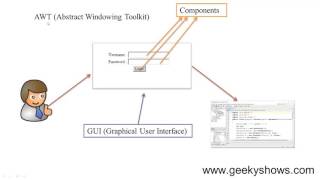 Introduction to Java AWT Hindi [upl. by Ilatfan117]