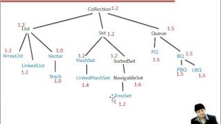 Lecture 66 SortedSet and NavigableSet in Java Hindi [upl. by Ennayllek]