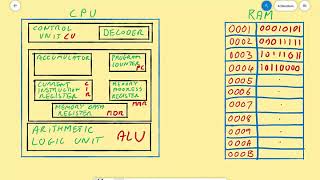 113  The Detail of the Fetch Decode Execute Cycle OCR GCSE CS [upl. by Auqinihs]