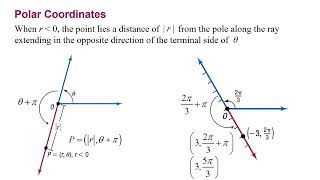 Intro to Polar Coordinates and plotting points [upl. by Annait285]