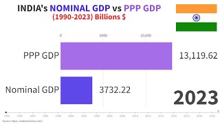 INDIAs NOMINAL vs PPP GDP [upl. by Sibell]