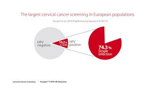 Summary of publications using Seegene HPV assays [upl. by Brebner456]