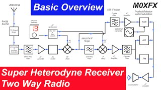 Basics amp Overview of the Super Heterodyne Receiver in Two Way Radio [upl. by Intihw]