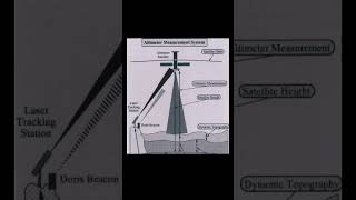 ALTIMETER QUESTIONS RELATED TO ALL GOVERNMENT ONEDAY EXAMSAshreejiclasses176 [upl. by Hamil992]