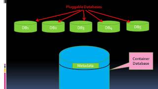 What is Pluggable Database  New Feature of Oracle 12c Database [upl. by Anizor]