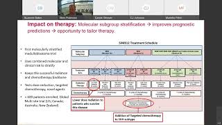 015 Tailoring Medulloblastoma Therapy to Fit the Evolving Molecular Landscape St [upl. by Ianahs744]