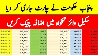 Salary increase chartSindh government issue salary increase chart [upl. by Eachelle759]