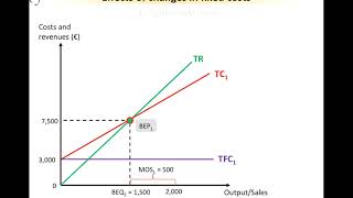 IB Business amp Management  the breakeven analysis calculations and diagrammatic representation [upl. by Kitrak]