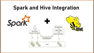 PySpark  Tutorial10  Spark and Hive Integration  With Practicals  Bigdata Interview Questions [upl. by Eydie]