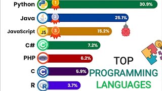 Top programming languages 2024 [upl. by Naamann]