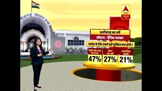 Dainik Bhaskar Survey AntiIncumbency Will Be Biggest Challenge For BJP In Chhattisgarh  ABP News [upl. by Naivaf]