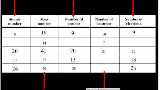 Atomic Number and Mass Numbermov [upl. by Mikihisa705]