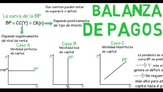 Balanza de pagos Mundell  Fleming  Cap 18  Macroeconomía [upl. by Inirt]