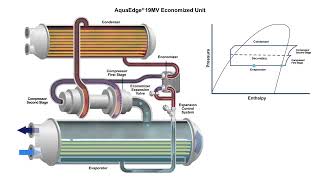 AquaEdge® 19MV Economized Water Cooled Chiller  How it Works [upl. by Jer]