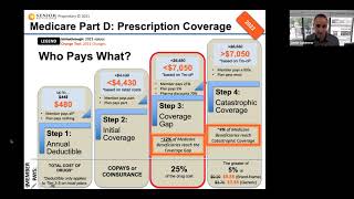 Part D of Medicare  2022 Changes and Donut Hole Example [upl. by Hayes]