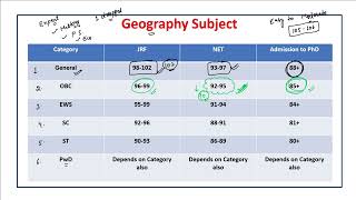 NTA UGC NET Expected Cut Off II June 2024 ReExam II Geography II CutOff List of UGC NET II NETJRF [upl. by Alisha]