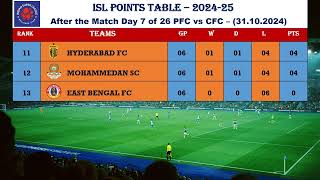 ISL 202425 POINTS TABLE  After Match Date 311024  PFC vs CFC [upl. by Okeim987]