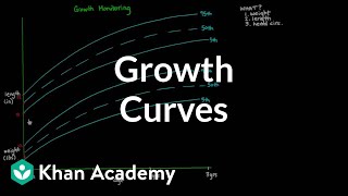 Growth Curves [upl. by Edbert]