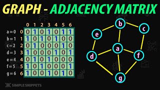 Adjacency Matrix in Graph Data Structure  Graph Implementation [upl. by Yhcir709]