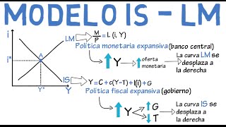 Modelo IS LM  Cap 11  Macroeconomía [upl. by Siravrat]