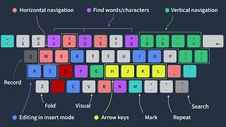 Vim Motions for absolute beginners [upl. by Eelinnej]