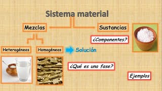 Sistema material Sustancias y mezclas heterogéneas y homogéneas fácil y con ejemplos [upl. by Aivonas791]