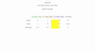 Introduction to Two Way ANOVA Factorial Analysis [upl. by Ettenal790]