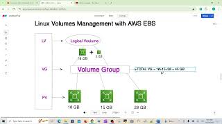 AWS EBS Volume Management with LVM  Full Lifecycle on EC2 [upl. by Ericka]