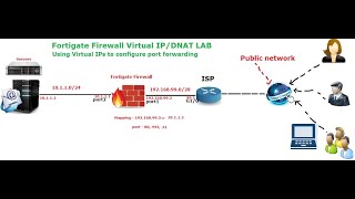 Fortigate virtaul IP and port forwarding [upl. by Amesari]