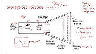 Storage oscilloscope  Electrical Instruments  EIM   Lec  36 [upl. by Boorman]