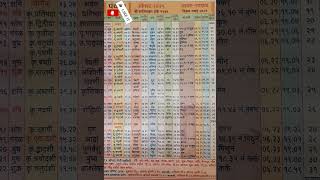 Panchang 2025 daily dailypanchang monthly yearly Panchang Today  Panchang Calendar पंचांग २०२५ [upl. by Nnad]