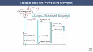 Software Engineering  C5  L6  Sequence diagrams [upl. by Adelbert]