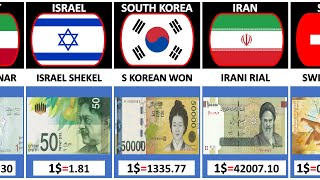 US dollar Rate in Different Currencies  Every Currency VS Dollar [upl. by Ario]