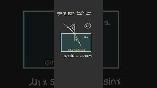 Snell’s law ka formula kaise use karu optics jeemain neet physics snellslaw [upl. by Eiwoh]