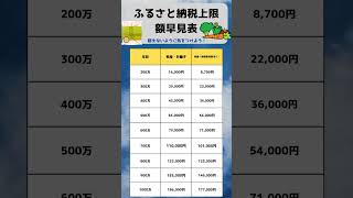 【ふるさと納税の上限額】をまとめました！ shorts ふるさと納税 お金の知識 お金の勉強 貯金 資産形成 資産運用 [upl. by Gambrell]