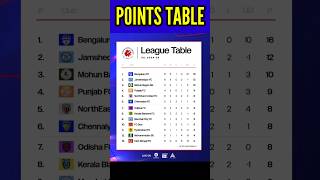 🏆ISL SEASON 202425  ALL 13 TEAMS POINTS TABLE UPDATES✅ indiansuperleague isl aiff letsfootball [upl. by Hurless]