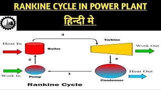 What Is Rankine Cycle How Power Plant Run On Rankine cycle हिन्दी मे [upl. by Haelak]