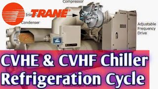 Trane Chiller Centrifugal Refrigeration Cycle [upl. by Cirdnek]