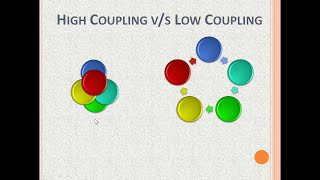 Cohesion and Coupling in Software EngineeringCoupling and Cohesion in Software EngineeringCohesion [upl. by Ennoval]