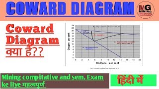 COWARD DIAGRAM IN HINDI  coward diagram mining in hindi lecture [upl. by Gnod]