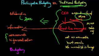 Participative Budgeting vs Traditional Budgeting [upl. by Ikkiv566]