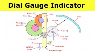 Dial Gauge Indicator Working  Mechanical Comparator  Metrology and Quality Control  Shubham Kola [upl. by Raney]